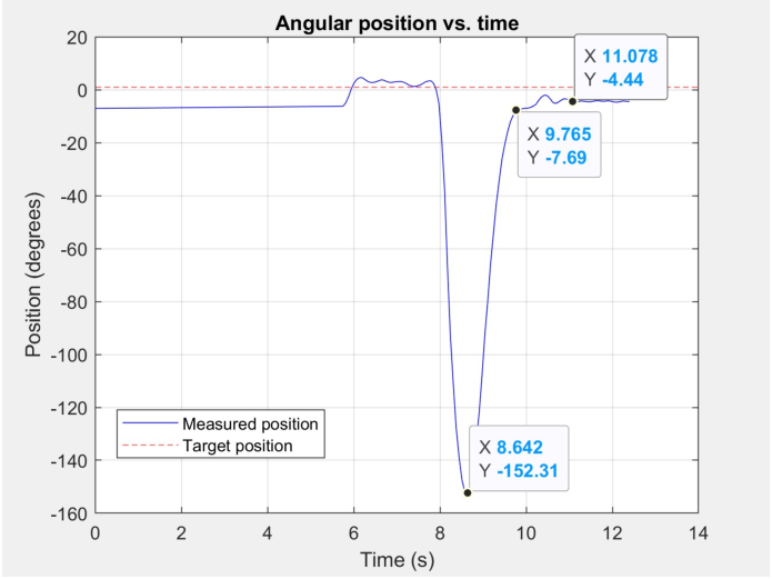  This plot shows a case where the system
was perturbed by −152.31◦. The reaction wheel actively
responded to this perturbation and brought the system to
within 10◦ of its target angle, −7.69◦, within just 1.12 seconds,
and to within 5◦ of its target angle in 2.44 seconds.