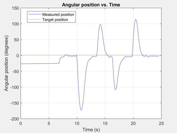 Plot showing the angular position vs. time after
successive perturbations were produced in both directions.
This is similar to the example demonstration shown in the
gif at the top of the page